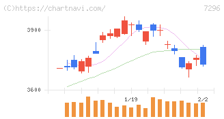 エフ・シー・シー(7296)の日足チャート