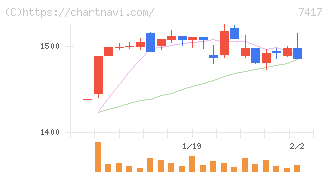 南陽(7417)の日足チャート