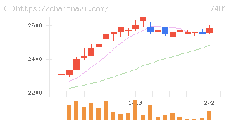 尾家産業(7481)の日足チャート