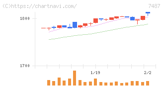 小津産業(7487)の日足チャート