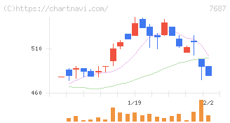 ミクリード(7687)の日足チャート