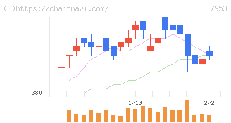 菊水化学工業(7953)の日足チャート