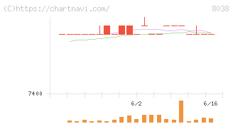 東都水産(8038)の日足チャート