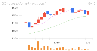 横浜丸魚(8045)の日足チャート