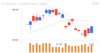 クレディセゾン(8253)の日足チャート