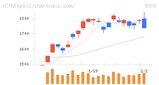 りそなホールディングス(8308)の日足チャート