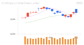 三菱ＨＣキャピタル(8593)の日足チャート