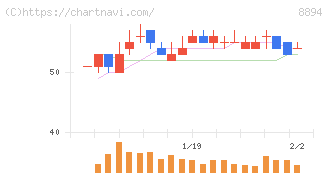 ＲＥＶＯＬＵＴＩＯＮ(8894)の日足チャート