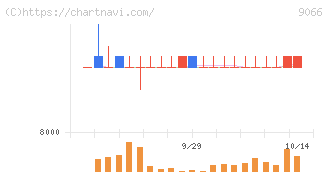 日新(9066)の日足チャート