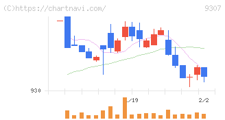 杉村倉庫(9307)の日足チャート