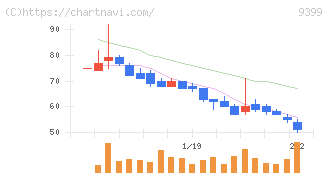 ビート・ホールディングス・リミテッド(9399)の日足チャート