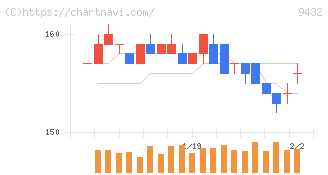 ＮＴＴ(9432)の日足チャート