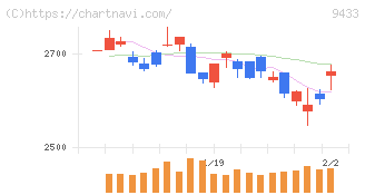 ＫＤＤＩ(9433)の日足チャート