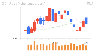 イーレックス(9517)の日足チャート