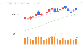 ヤマダホールディングス(9831)の日足チャート