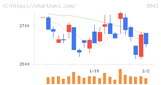 ニトリホールディングス(9843)の日足チャート