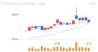 極洋(1301)の日足チャート