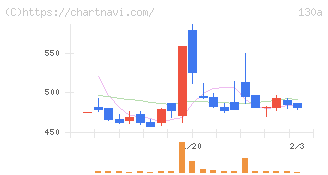 Ｖｅｒｉｔａｓ　Ｉｎ　Ｓｉｌｉｃｏ(130A)の日足チャート