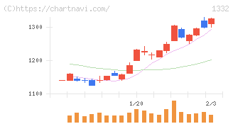 ニッスイ(1332)の日足チャート