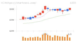 マルハニチロ(1333)の日足チャート