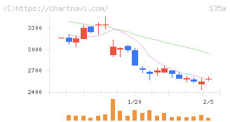 ＶＲＡＩＮ　Ｓｏｌｕｔｉｏｎ(135A)の日足チャート