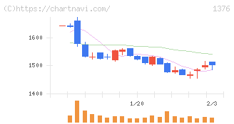 カネコ種苗(1376)の日足チャート