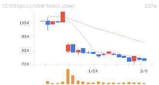 Ｃｏｃｏｌｉｖｅ(137A)の日足チャート