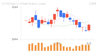 ホクリヨウ(1384)の日足チャート