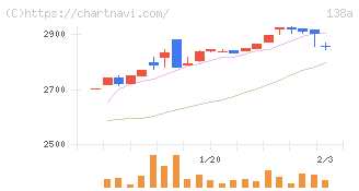 光フードサービス(138A)の日足チャート