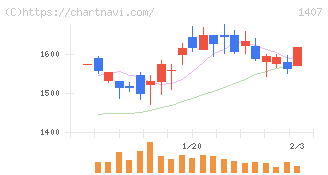 ウエストホールディングス(1407)の日足チャート