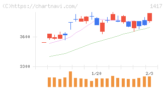 ミライト・ワン(1417)の日足チャート