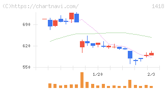 インターライフホールディングス(1418)の日足チャート