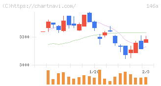 コロンビア・ワークス(146A)の日足チャート