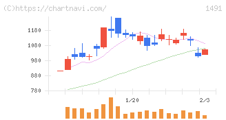 中外鉱業(1491)の日足チャート