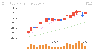 日鉄鉱業(1515)の日足チャート