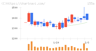 情報戦略テクノロジー(155A)の日足チャート