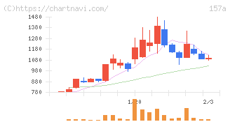 グリーンモンスター(157A)の日足チャート