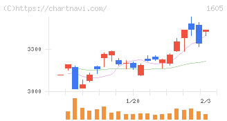ＩＮＰＥＸ(1605)の日足チャート