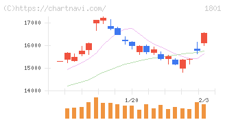 大成建設(1801)の日足チャート