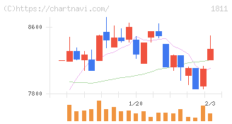 錢高組(1811)の日足チャート