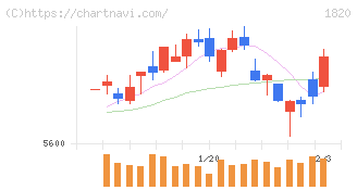 西松建設(1820)の日足チャート