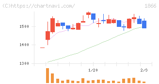 北野建設(1866)の日足チャート