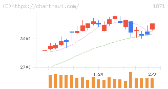 ピーエス・コンストラクション(1871)の日足チャート