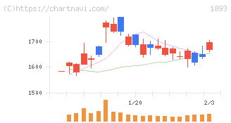 五洋建設(1893)の日足チャート