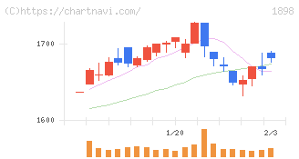 世紀東急工業(1898)の日足チャート