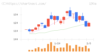 Ｃｈｏｒｄｉａ　Ｔｈｅｒａｐｅｕｔｉｃｓ(190A)の日足チャート