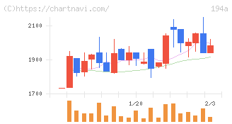 ＷＯＬＶＥＳ　ＨＡＮＤ(194A)の日足チャート