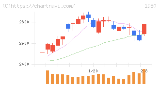 ダイダン(1980)の日足チャート