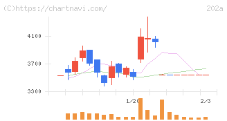 豆蔵(202A)の日足チャート