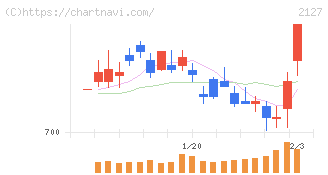 日本Ｍ＆Ａセンターホールディングス(2127)の日足チャート